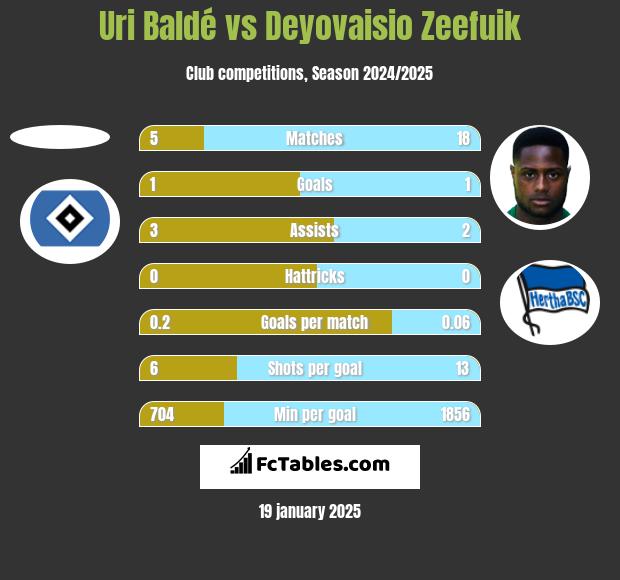 Uri Baldé vs Deyovaisio Zeefuik h2h player stats