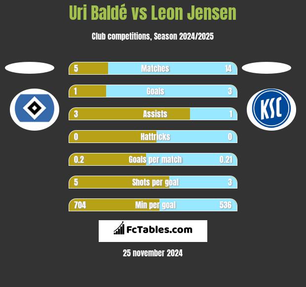 Uri Baldé vs Leon Jensen h2h player stats