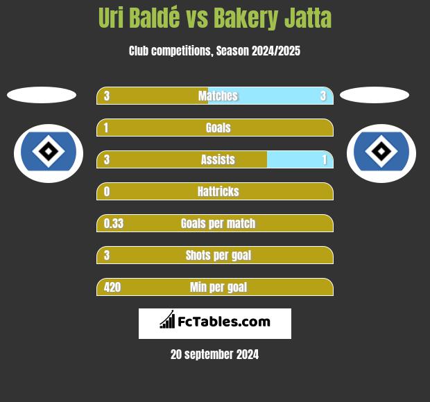 Uri Baldé vs Bakery Jatta h2h player stats