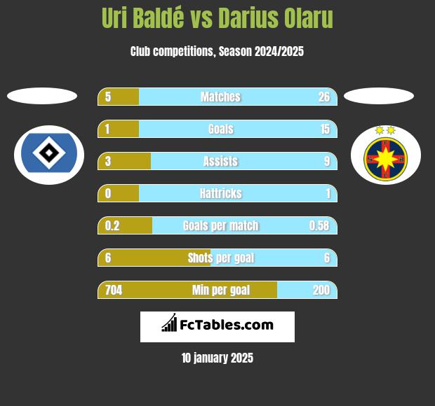 Uri Baldé vs Darius Olaru h2h player stats