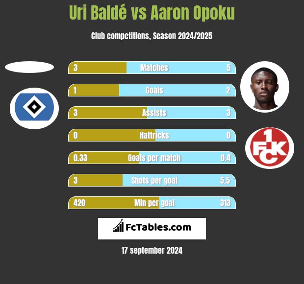 Uri Baldé vs Aaron Opoku h2h player stats