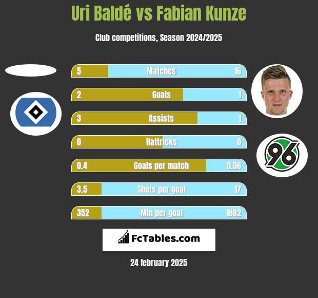 Uri Baldé vs Fabian Kunze h2h player stats