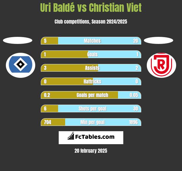 Uri Baldé vs Christian Viet h2h player stats