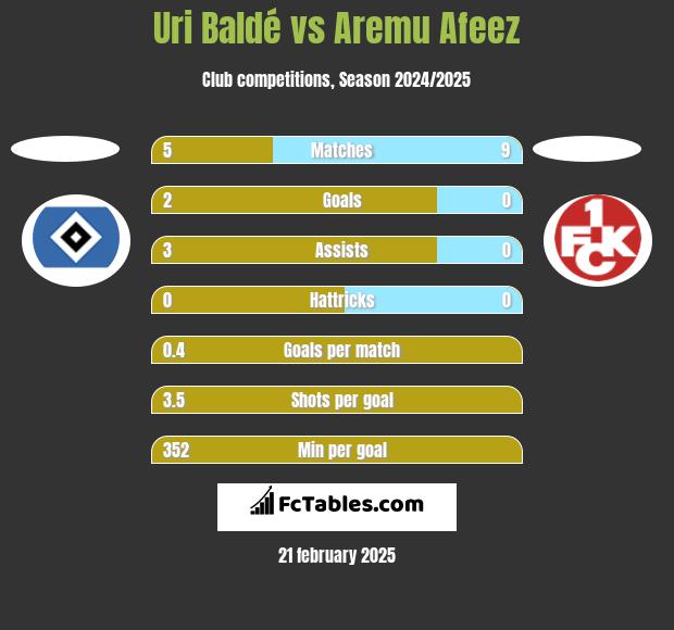 Uri Baldé vs Aremu Afeez h2h player stats