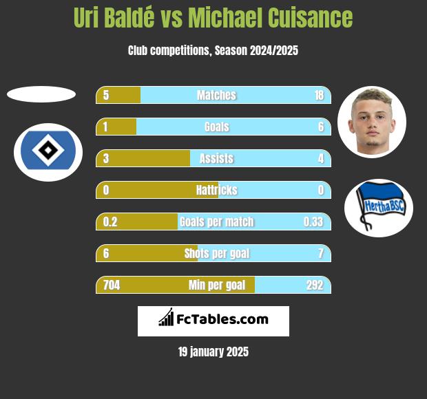 Uri Baldé vs Michael Cuisance h2h player stats