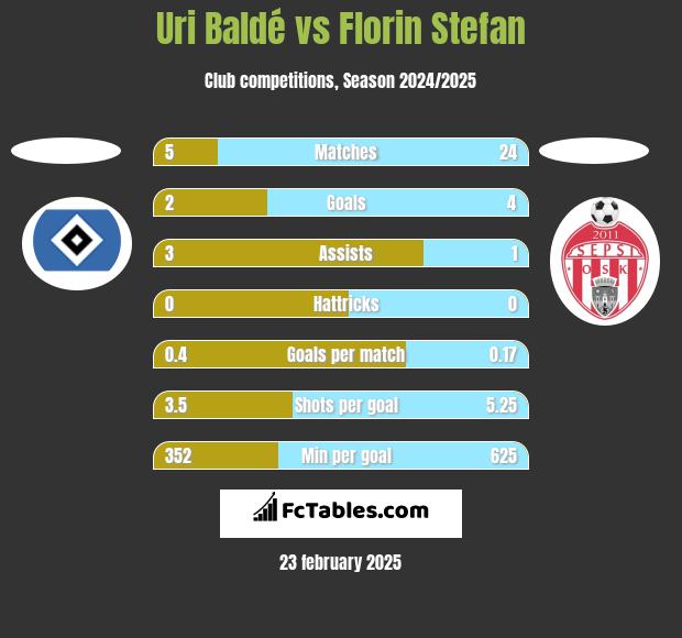 Uri Baldé vs Florin Stefan h2h player stats