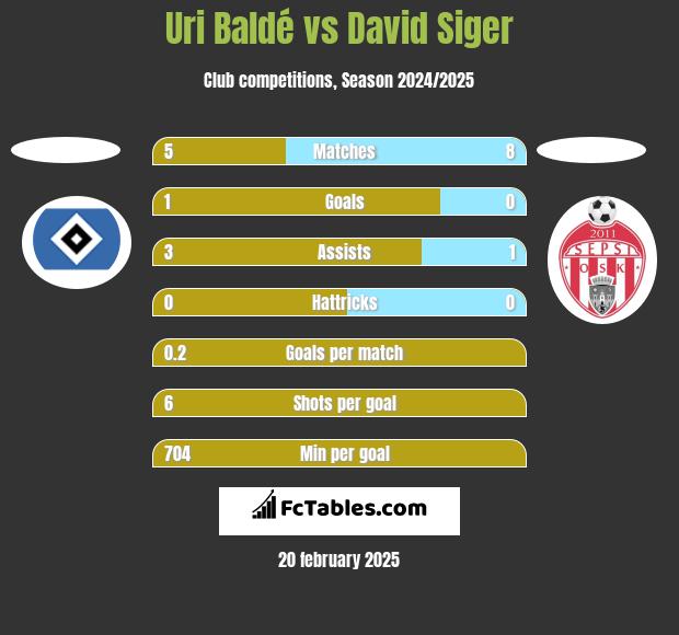 Uri Baldé vs David Siger h2h player stats