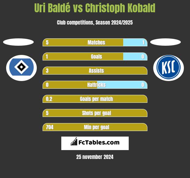 Uri Baldé vs Christoph Kobald h2h player stats