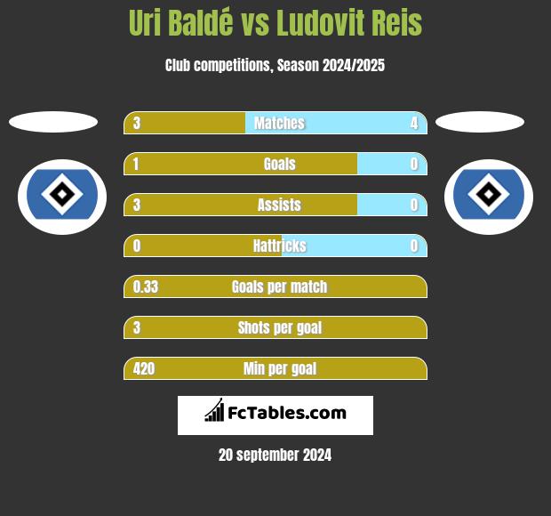 Uri Baldé vs Ludovit Reis h2h player stats