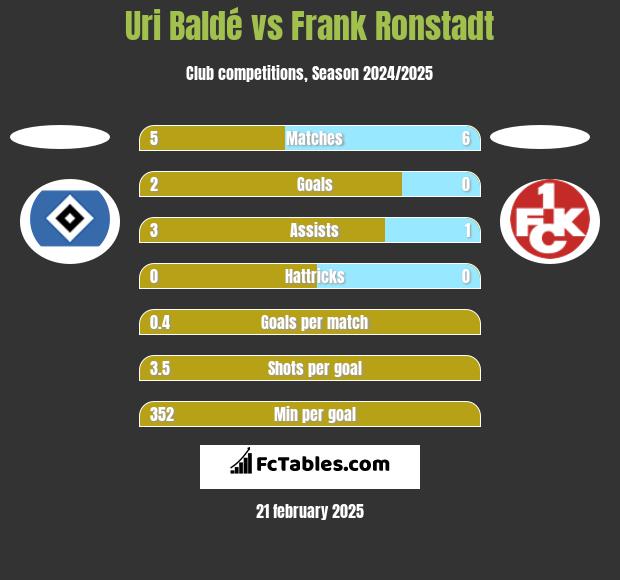 Uri Baldé vs Frank Ronstadt h2h player stats