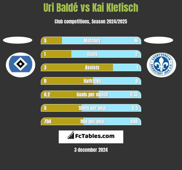 Uri Baldé vs Kai Klefisch h2h player stats