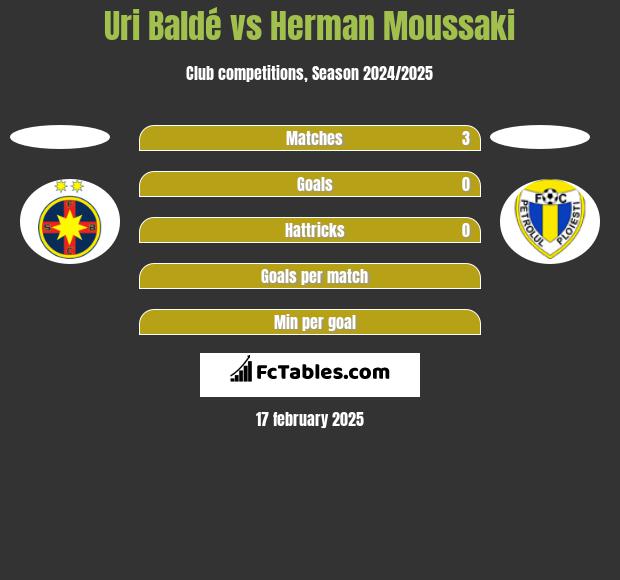 Uri Baldé vs Herman Moussaki h2h player stats