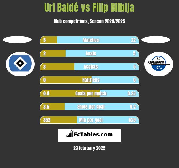 Uri Baldé vs Filip Bilbija h2h player stats