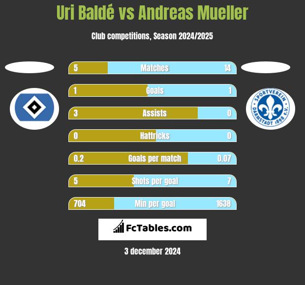 Uri Baldé vs Andreas Mueller h2h player stats