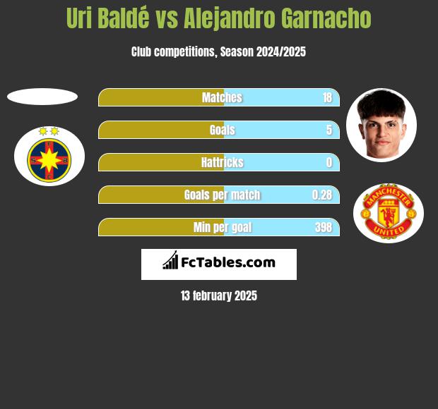 Uri Baldé vs Alejandro Garnacho h2h player stats