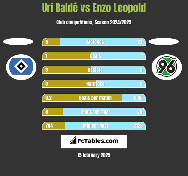 Uri Baldé vs Enzo Leopold h2h player stats