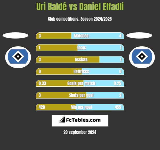 Uri Baldé vs Daniel Elfadli h2h player stats