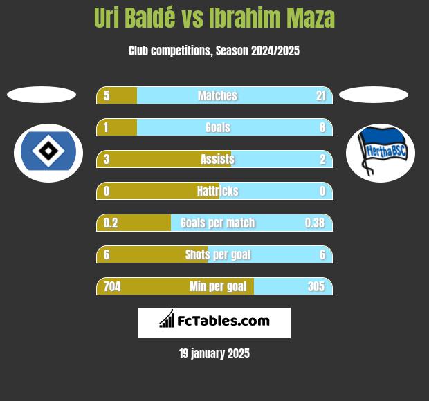 Uri Baldé vs Ibrahim Maza h2h player stats