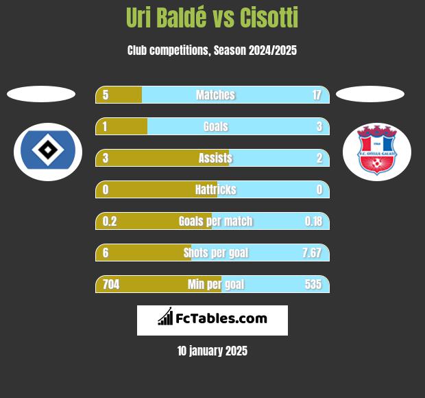 Uri Baldé vs Cisotti h2h player stats