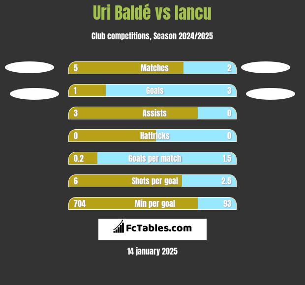 Uri Baldé vs Iancu h2h player stats