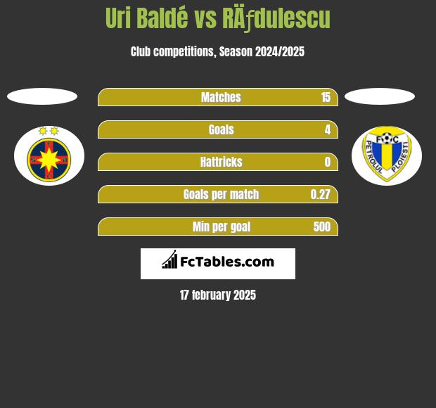 Uri Baldé vs RÄƒdulescu h2h player stats