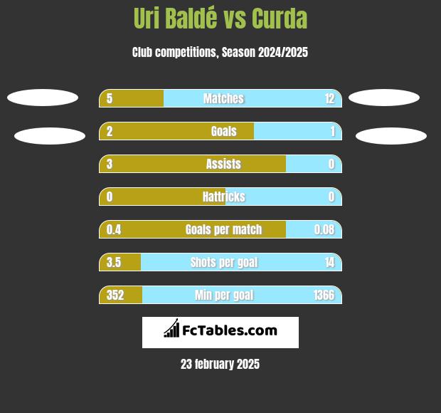 Uri Baldé vs Curda h2h player stats