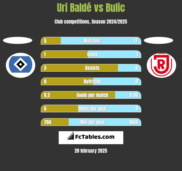 Uri Baldé vs Bulic h2h player stats