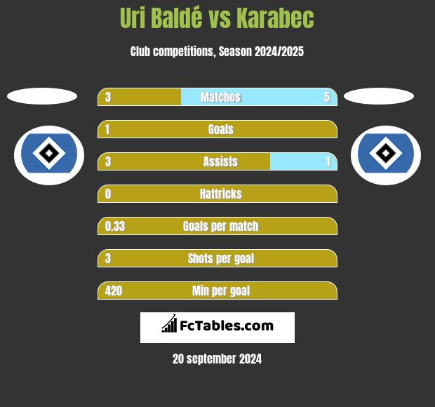 Uri Baldé vs Karabec h2h player stats