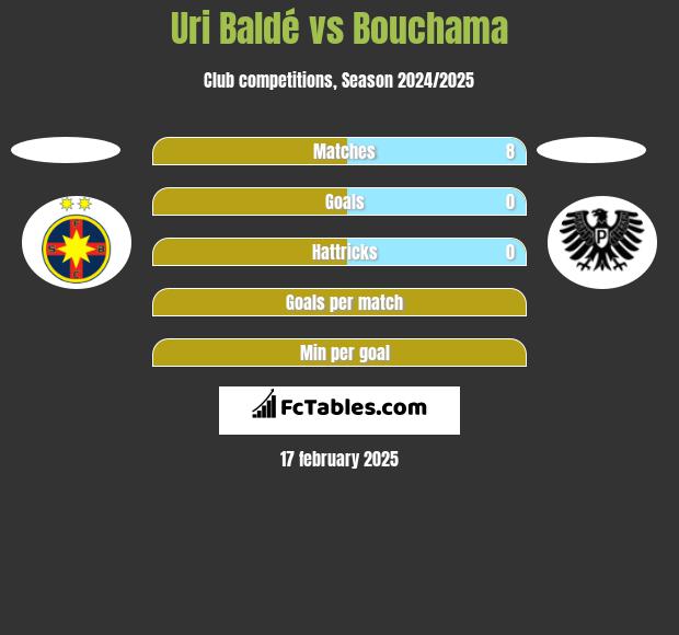 Uri Baldé vs Bouchama h2h player stats