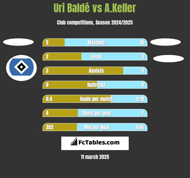 Uri Baldé vs A.Keller h2h player stats