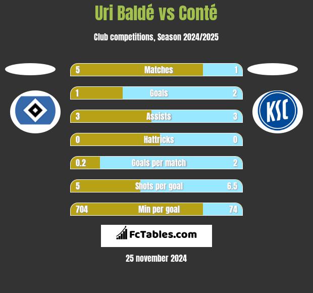 Uri Baldé vs Conté h2h player stats