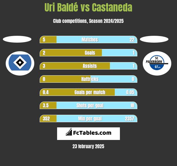 Uri Baldé vs Castaneda h2h player stats