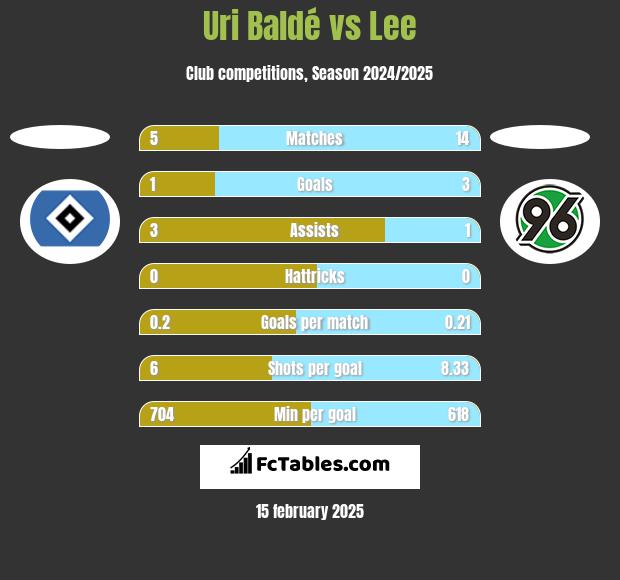 Uri Baldé vs Lee h2h player stats