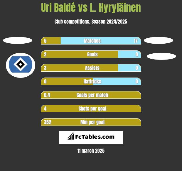 Uri Baldé vs L. Hyryläinen h2h player stats