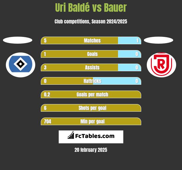 Uri Baldé vs Bauer h2h player stats