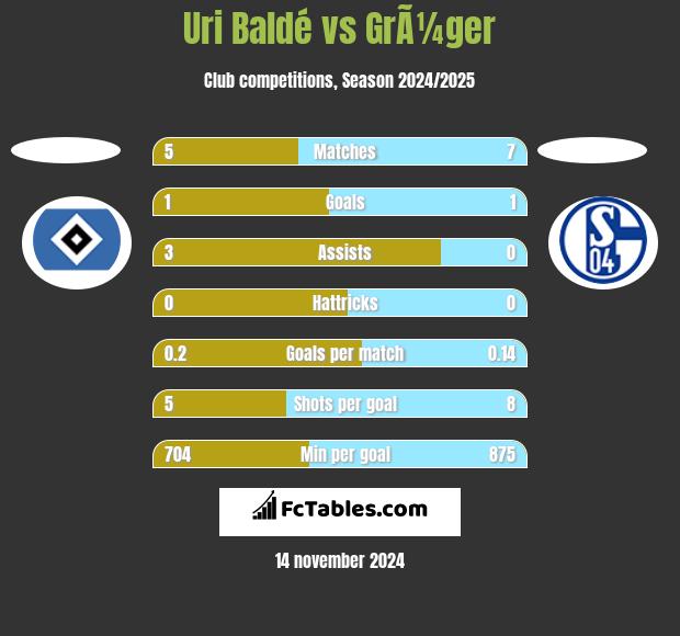 Uri Baldé vs GrÃ¼ger h2h player stats