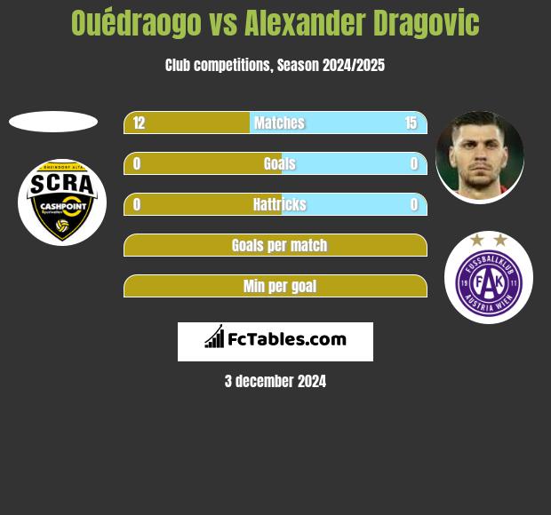 Ouédraogo vs Alexander Dragović h2h player stats