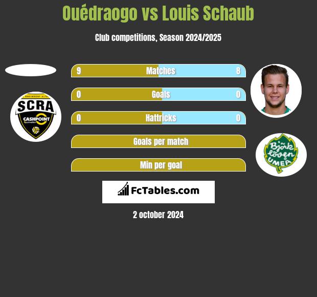 Ouédraogo vs Louis Schaub h2h player stats