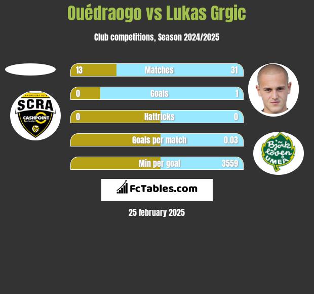 Ouédraogo vs Lukas Grgic h2h player stats