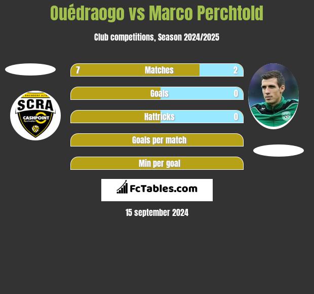 Ouédraogo vs Marco Perchtold h2h player stats