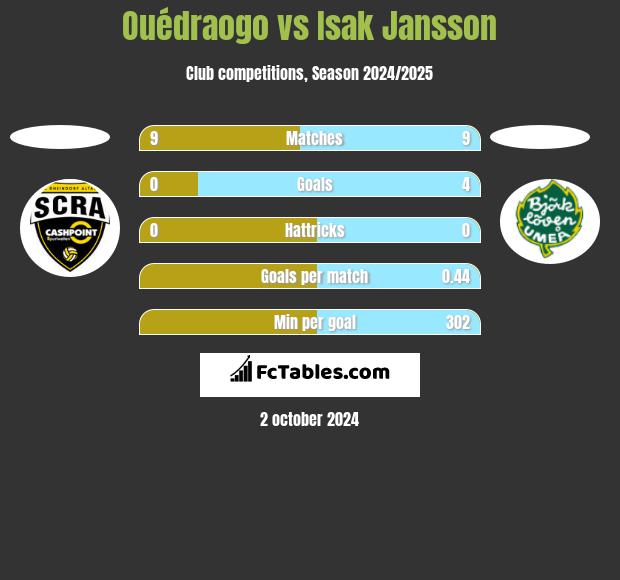 Ouédraogo vs Isak Jansson h2h player stats