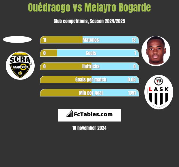 Ouédraogo vs Melayro Bogarde h2h player stats