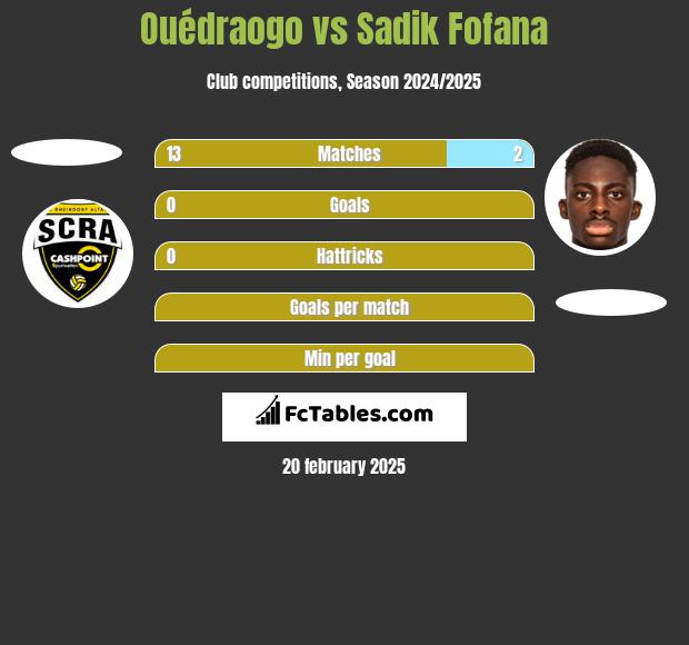 Ouédraogo vs Sadik Fofana h2h player stats