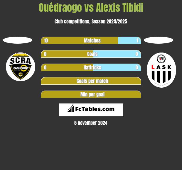 Ouédraogo vs Alexis Tibidi h2h player stats