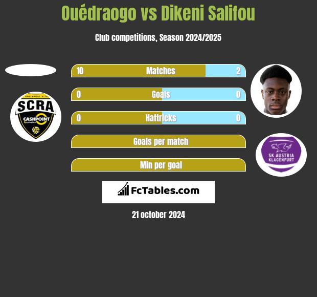 Ouédraogo vs Dikeni Salifou h2h player stats