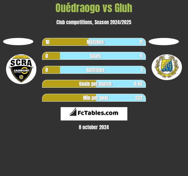 Ouédraogo vs Gluh h2h player stats