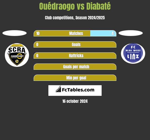 Ouédraogo vs Diabaté h2h player stats