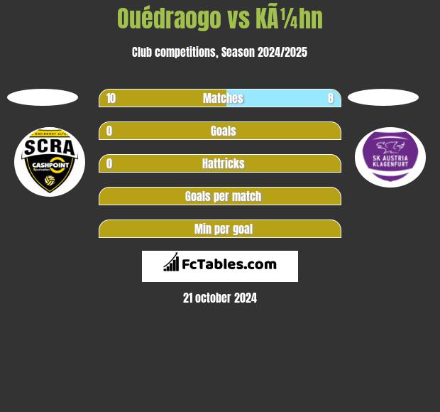 Ouédraogo vs KÃ¼hn h2h player stats