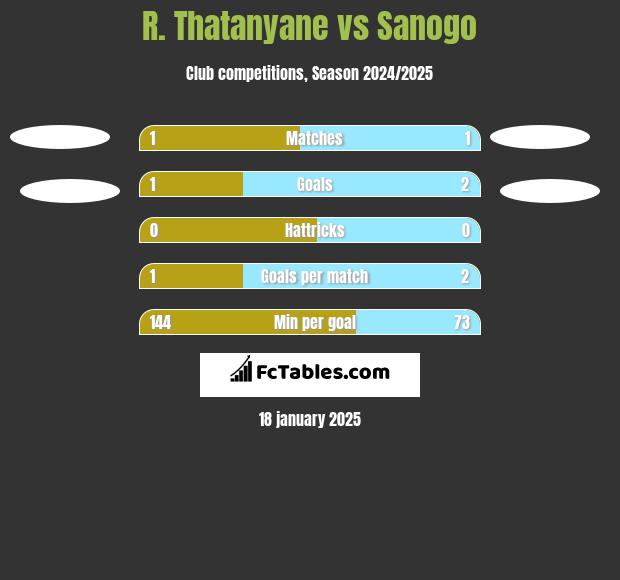 R. Thatanyane vs Sanogo h2h player stats