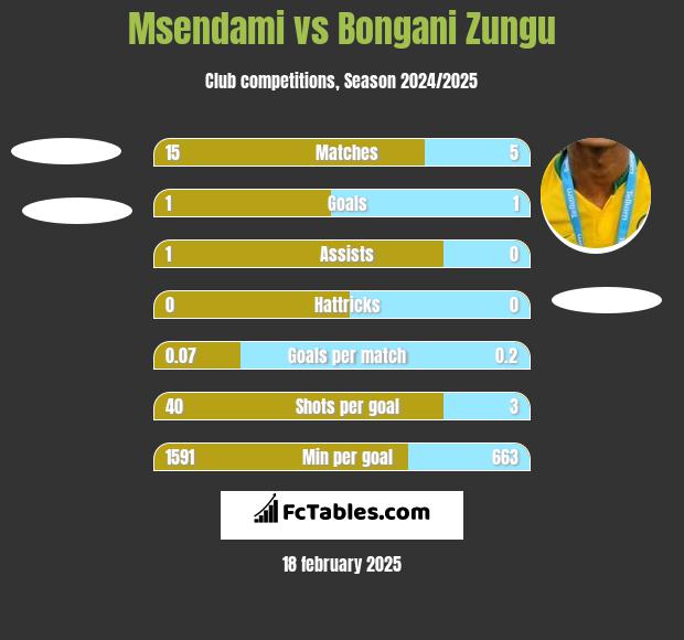 Msendami vs Bongani Zungu h2h player stats